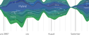LastGraph - visualizing your Last.fm usage