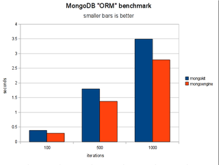mongoengine vs. django-mongokit