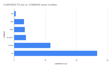 Bar chart comparing bun to esno, esrun, ts-node and tsc