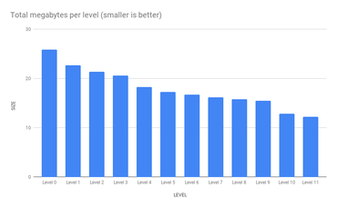 Total size per level