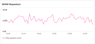 NGINX Requests/s