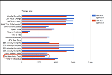 Timings both NOT optimized