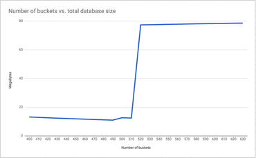 Redis keys per hash map