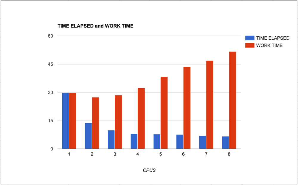 Time elapsed vs. work time