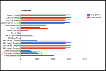 Timings both optimized