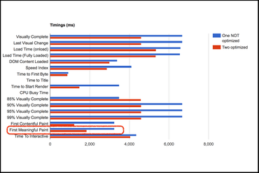 Timings second page optimized