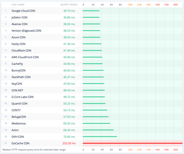 CDNPerf list