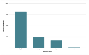 bar chart