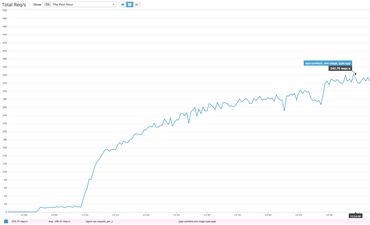 Total req/s