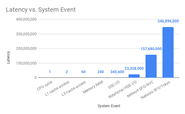 Latency vs. System Event