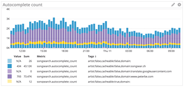 Autocomplete counts in Datadog