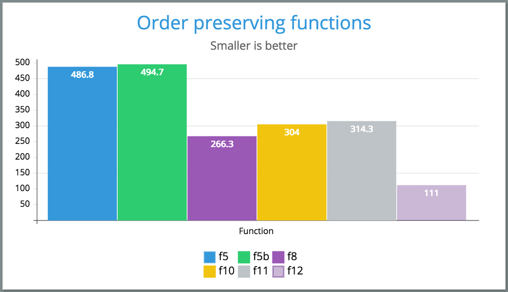 Order preserving