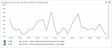 Datadog monitoring of time to dump and extract zip files in staging server