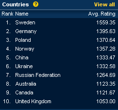 Swedes do well at TopCoder competitions