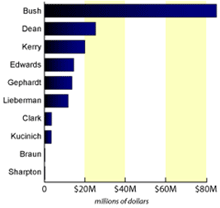 Fundraising, Bush takes the lead