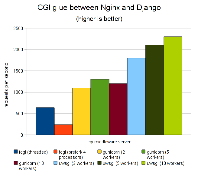 fcgi vs. gunicorn vs. uwsgi