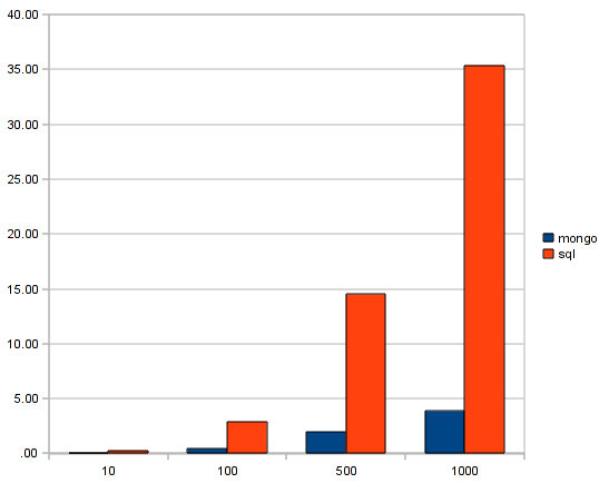 Speed test between django_mongokit and postgresql_psycopg2