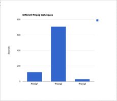 Bar chart comparing the 3 different scripts