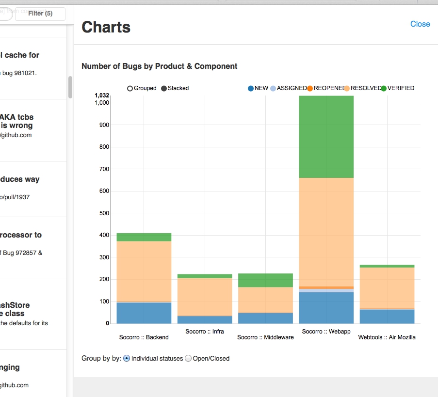 Bugzilla Charts